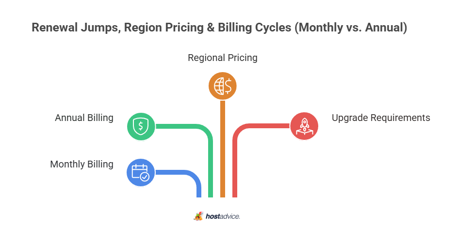 Renewal Jumps, Region Pricing & Billing Cycles (Monthly vs. Annual)
