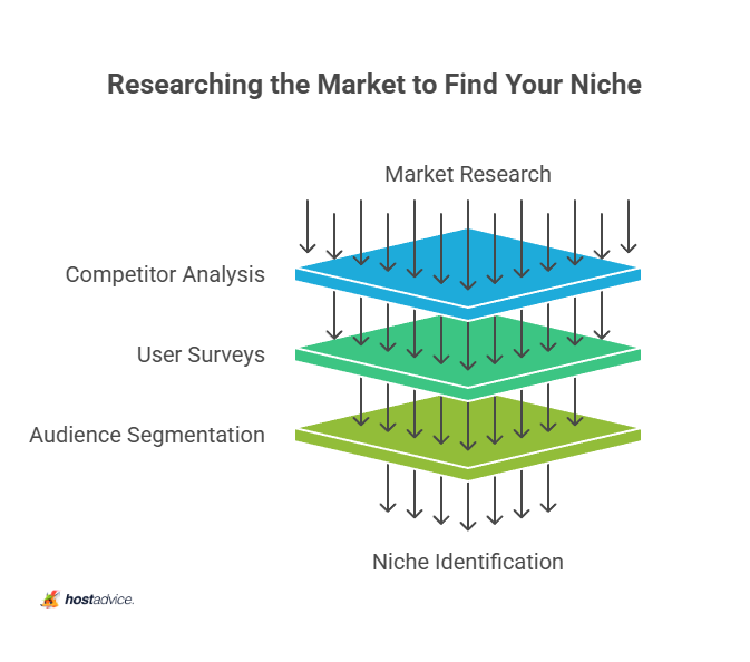 Researching the Market to Find Your Niche