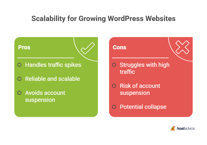 Scalability for Growing WordPress Websites