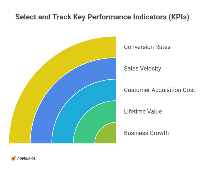 Select and Track Key Performance Indicators (KPIs)