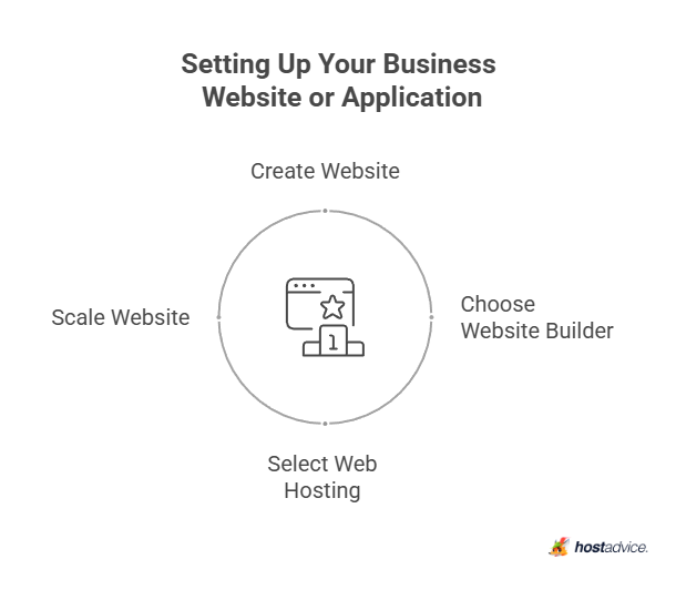 Setting Up Your Business Website or Application