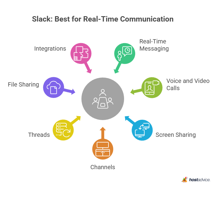 Slack: Best for Real-Time Communication