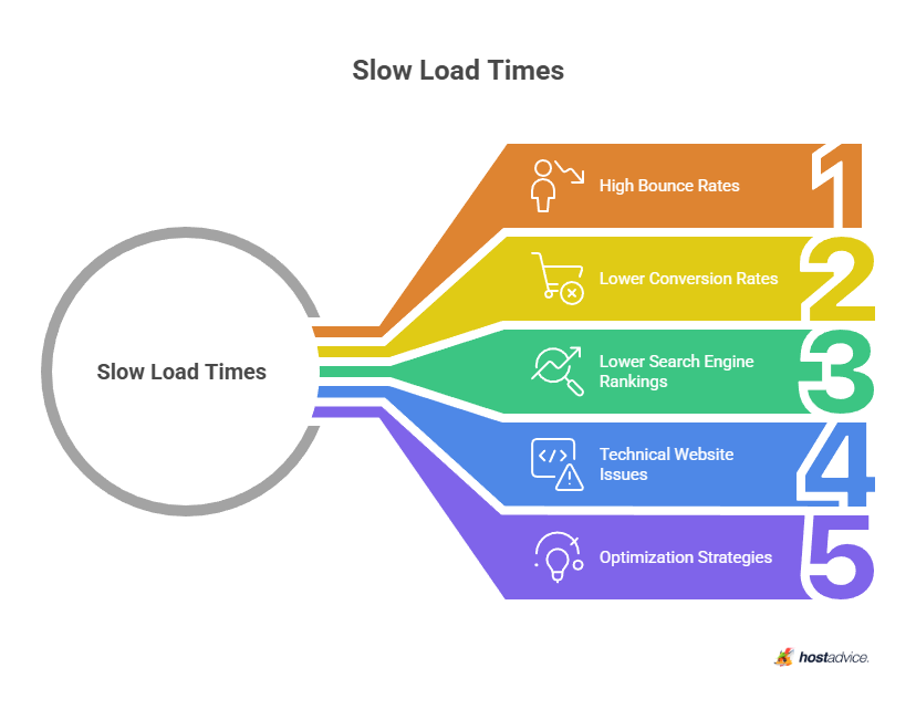 Slow Load Times