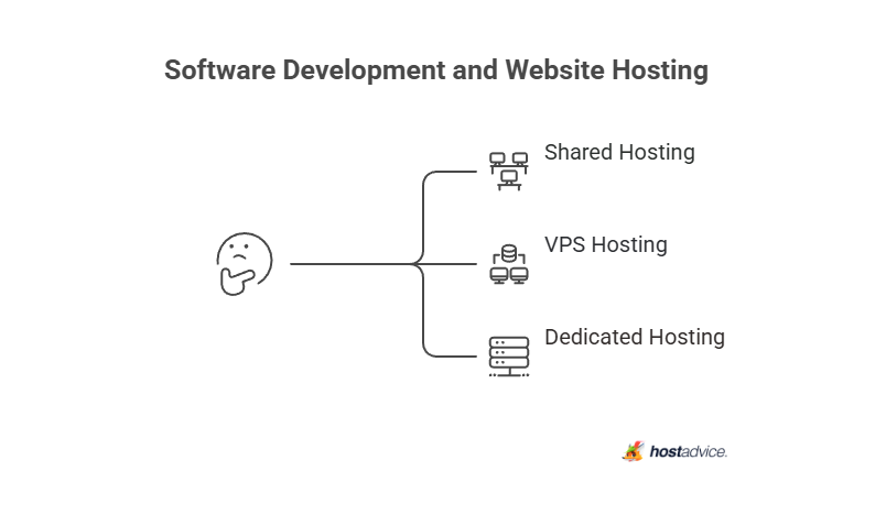 Software Development and Website Hosting