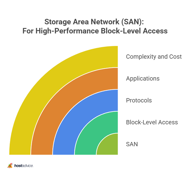 Storage Area Network (SAN): For High-Performance Block-Level Access