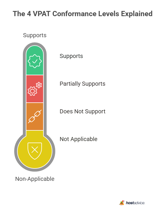 The 4 VPAT Conformance Levels Explained (From 