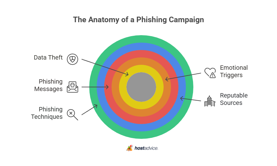 The Anatomy of a Phishing Campaign