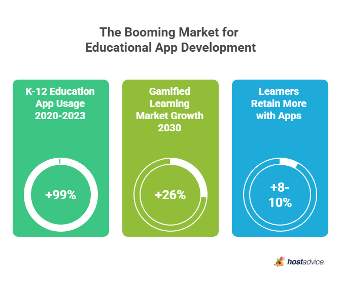 The Booming Market for Educational App Development