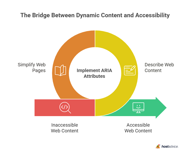 The Bridge Between Dynamic Content and Accessibility