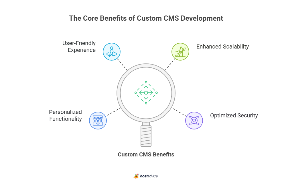The Core Benefits of Custom CMS Development