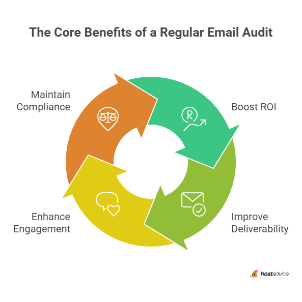 The Core Benefits of a Regular Email Audit