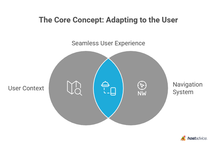 The Core Concept: Adapting to the User