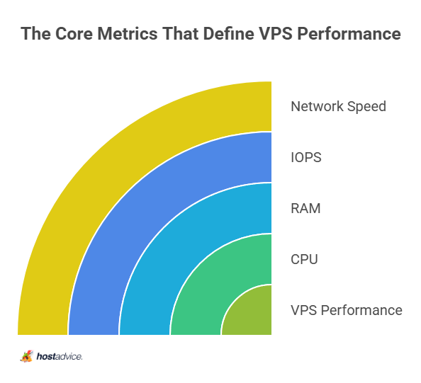 The Core Metrics That Define VPS Performance