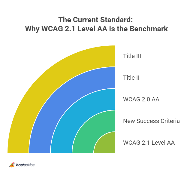 the current standard