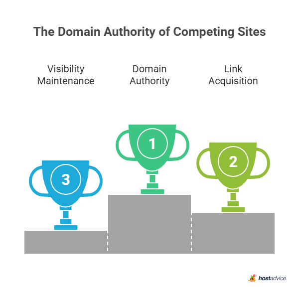 The Domain Authority of Competing Sites