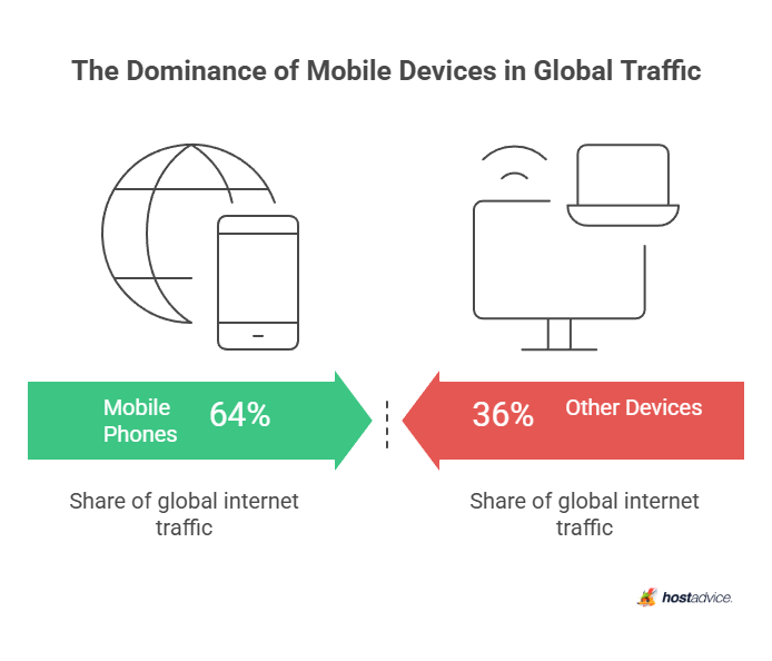 The Dominance of Mobile Devices in Global Traffic