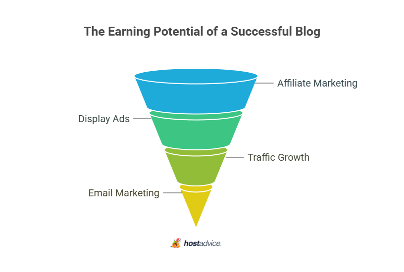 The Earning Potential of a Successful Blog