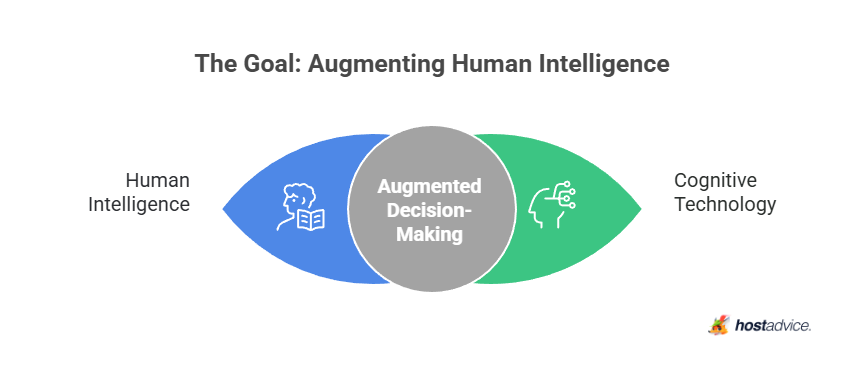 The Goal: Augmenting Human Intelligence