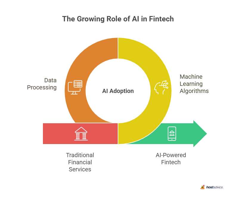 The Growing Role of AI in Fintech