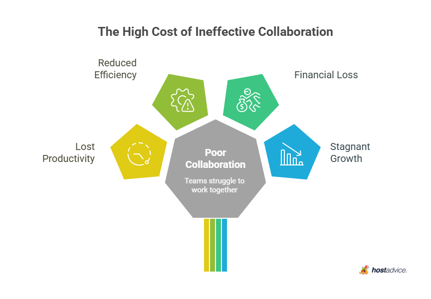 The High Cost of Ineffective Collaboration