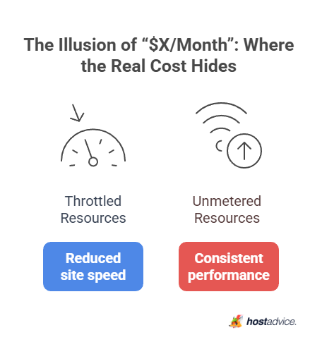 The Illusion of '$X/Month': Where the Real Cost Hides