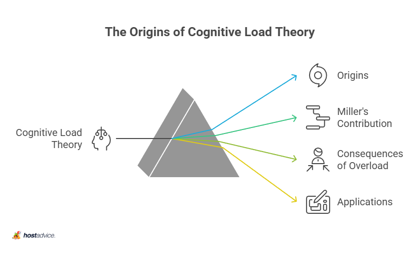 The Origins of Cognitive Load Theory