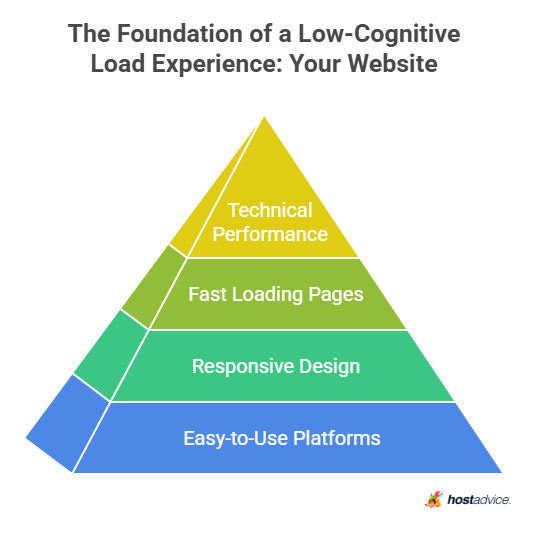 The Foundation of a Low-Cognitive Load Experience: Your Website