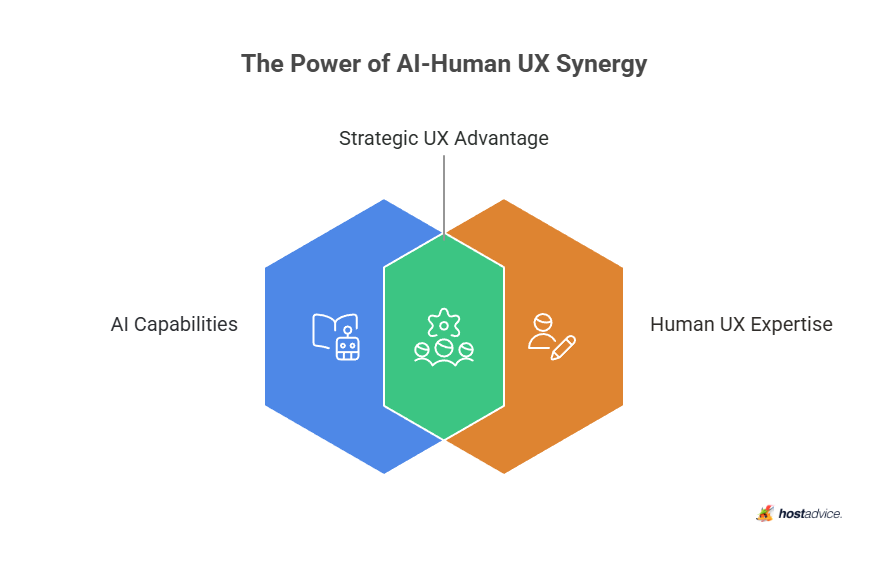 the power of AI- Human UX synergy