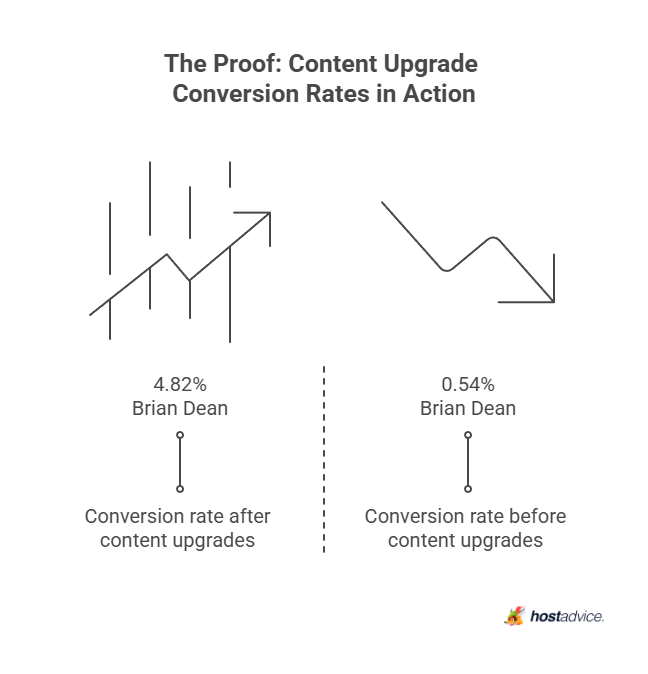The Proof: Content Upgrade Conversion Rates in Action
