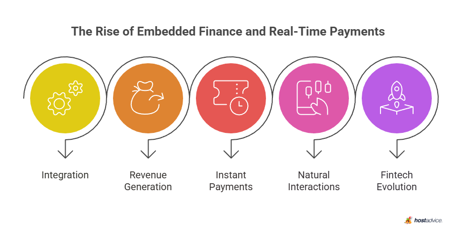 The Rise of Embedded Finance and Real-Time Payments