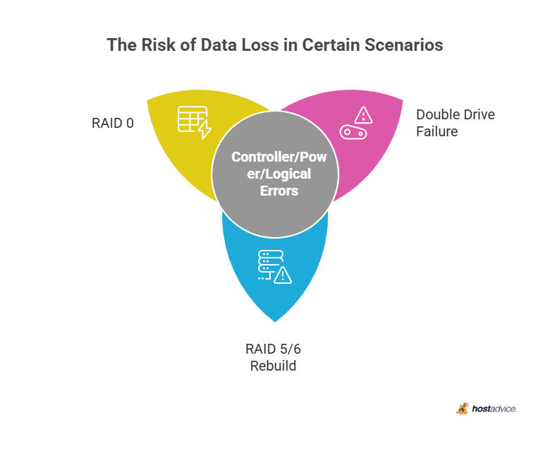 The Risk of Data Loss in Certain Scenarios