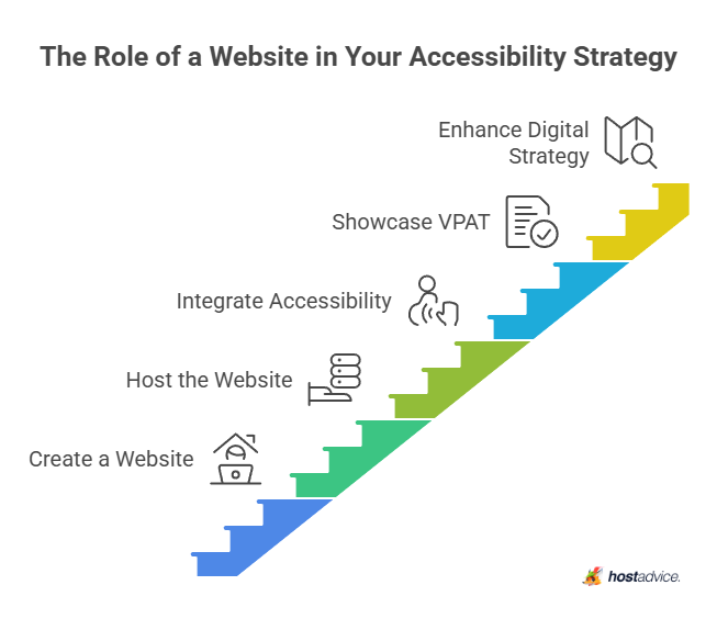 The Role of a Website in Your Cloud Strategy