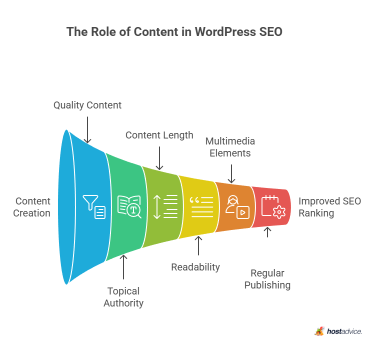 The Role of Content in WordPress SEO