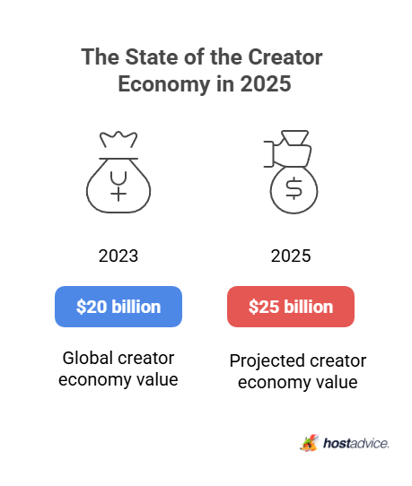 The State of the Creator Economy in 2025