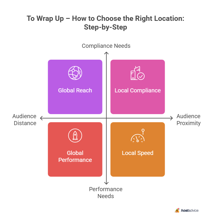 To Wrap Up – How to Choose the Right Location: Step-by-Step