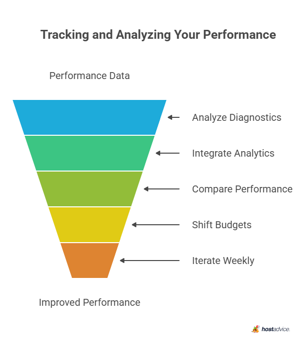 Tracking and Analyzing Your Performance