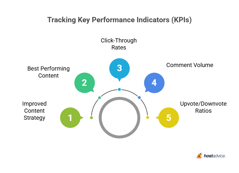 Tracking Key Performance Indicators (KPIs)