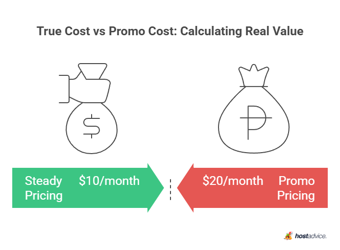 True Cost vs Promo Cost: Calculating Real Value