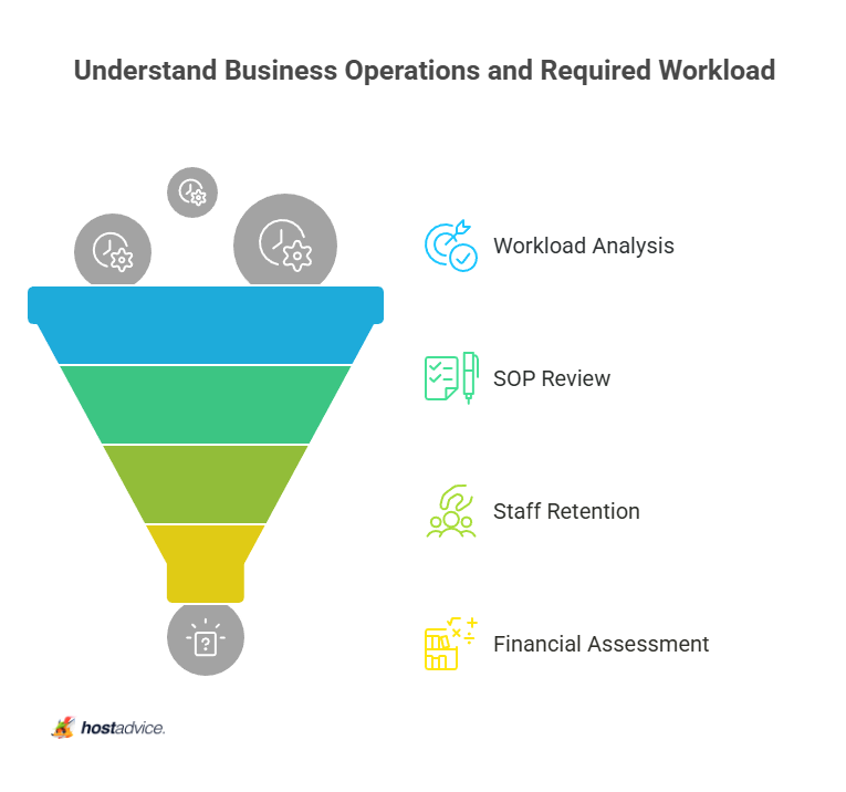 Understand Business Operations and Required Workload