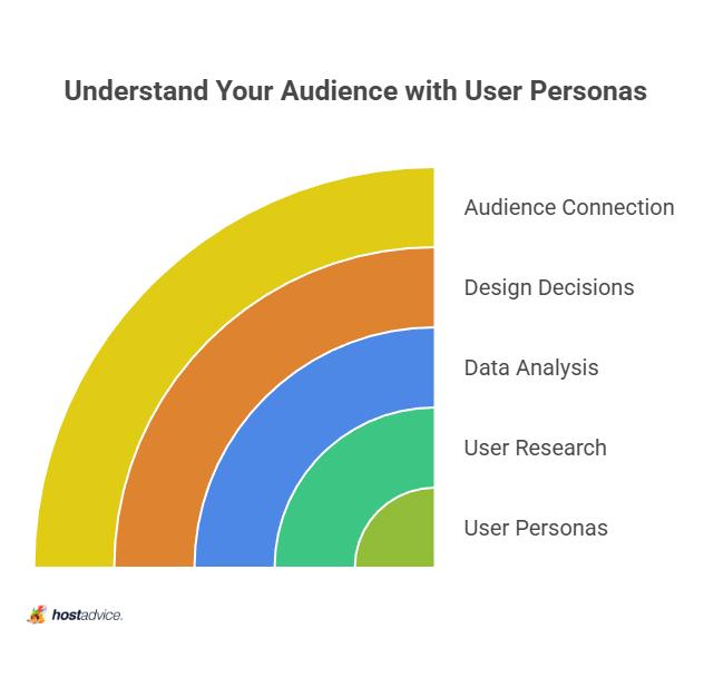 Understand Your Audience with User Personas