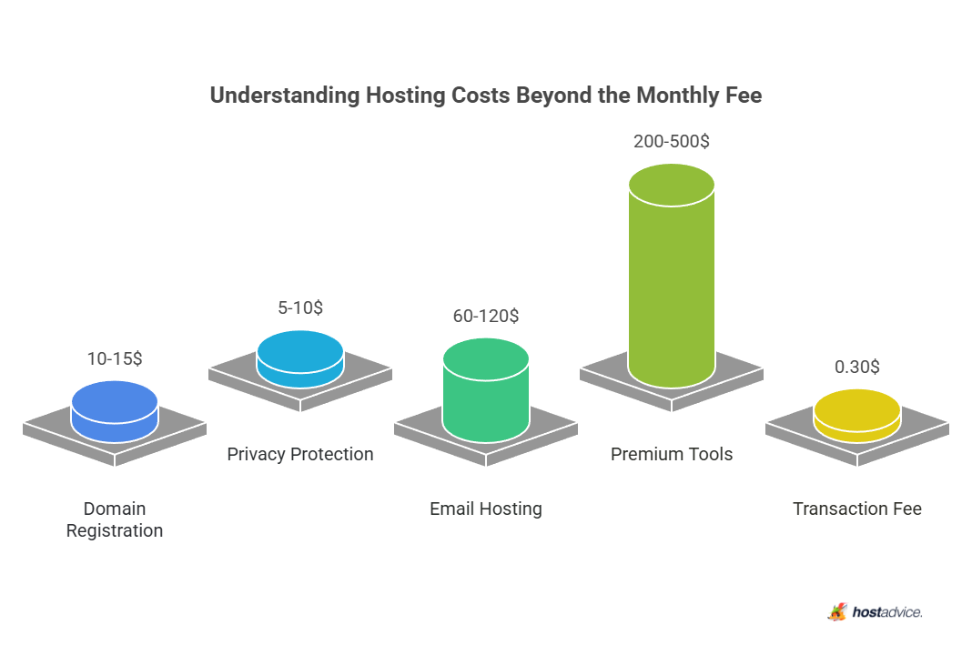 Understanding Hosting Costs Beyond the Monthly Fee