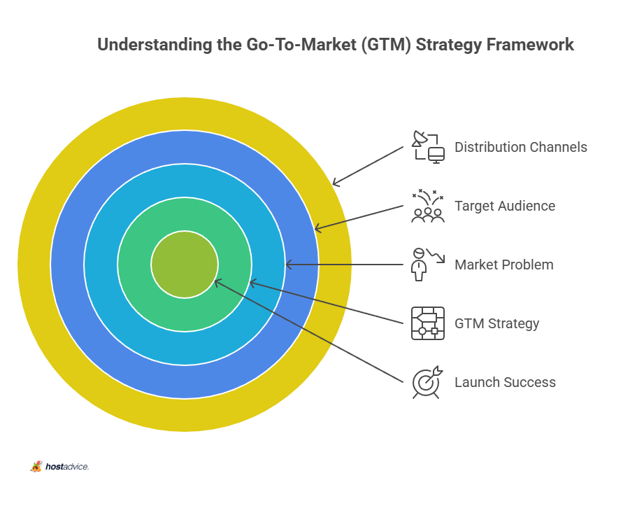 Understanding the Go-To-Market (GTM) Strategy Framework