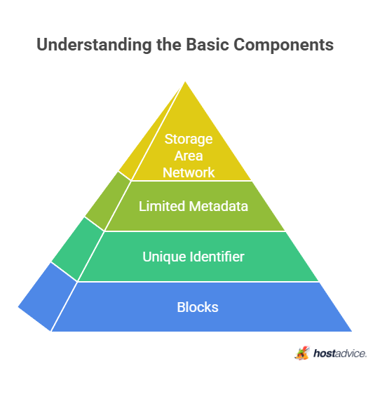 Understanding the Basic Components