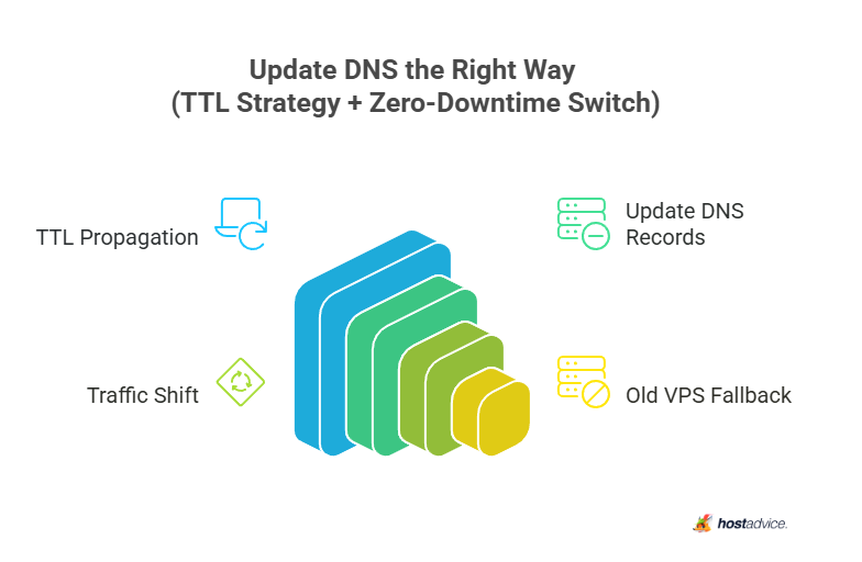 Update DNS the Right Way (TTL Strategy + Zero-Downtime Switch)