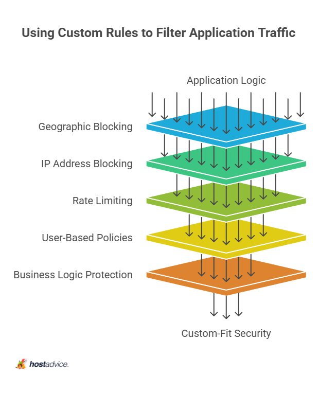 Using Custom Rules to Filter Application Traffic