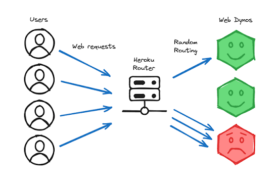 Heroku dyno process model diagram