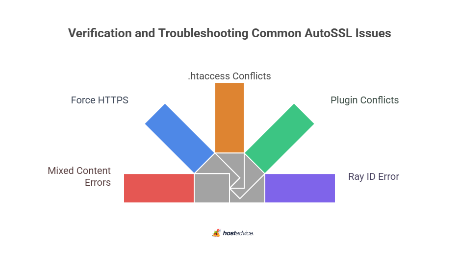 Verification and Troubleshooting Common AutoSSL Issues