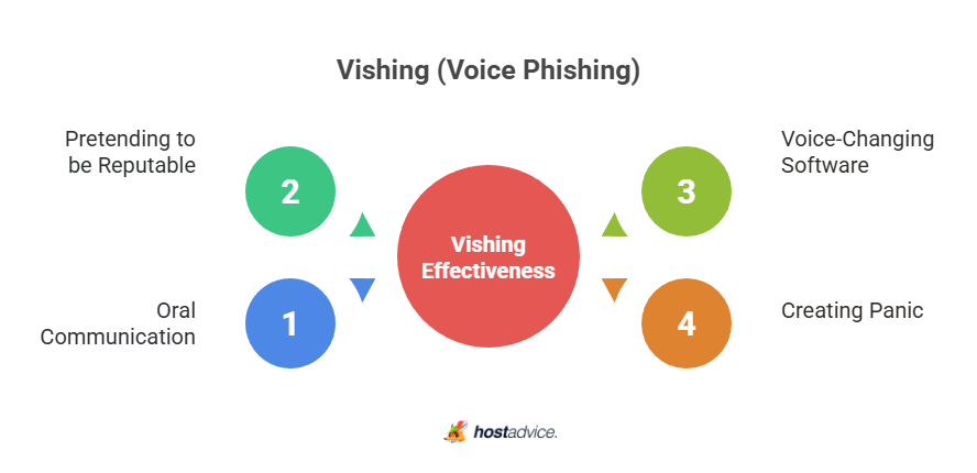 Vishing (Voice Phishing)