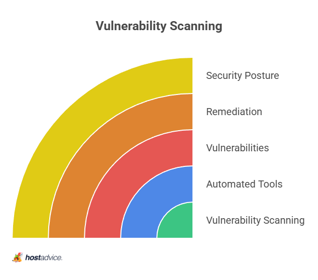 Vulnerability Scanning