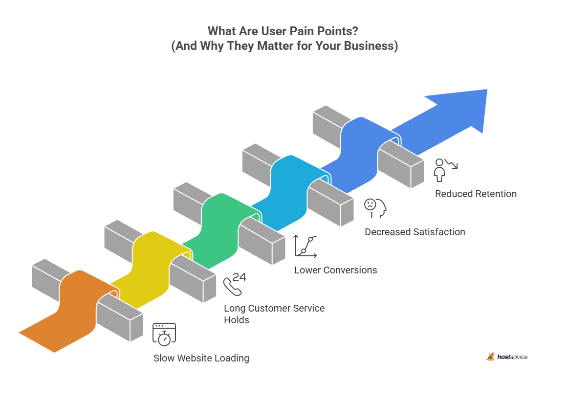 What Are User Pain Points?